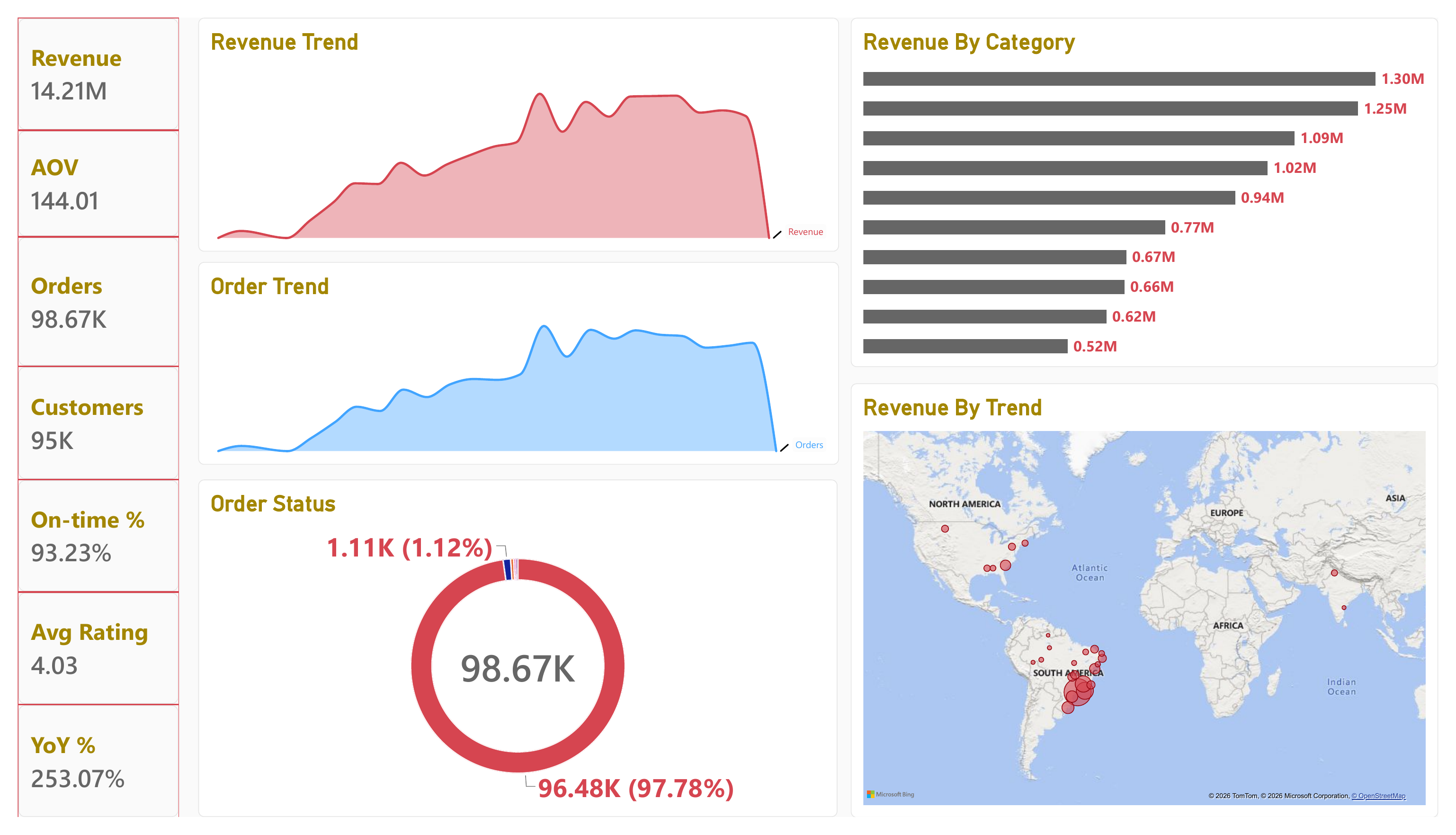 Olist Power BI Dashboard