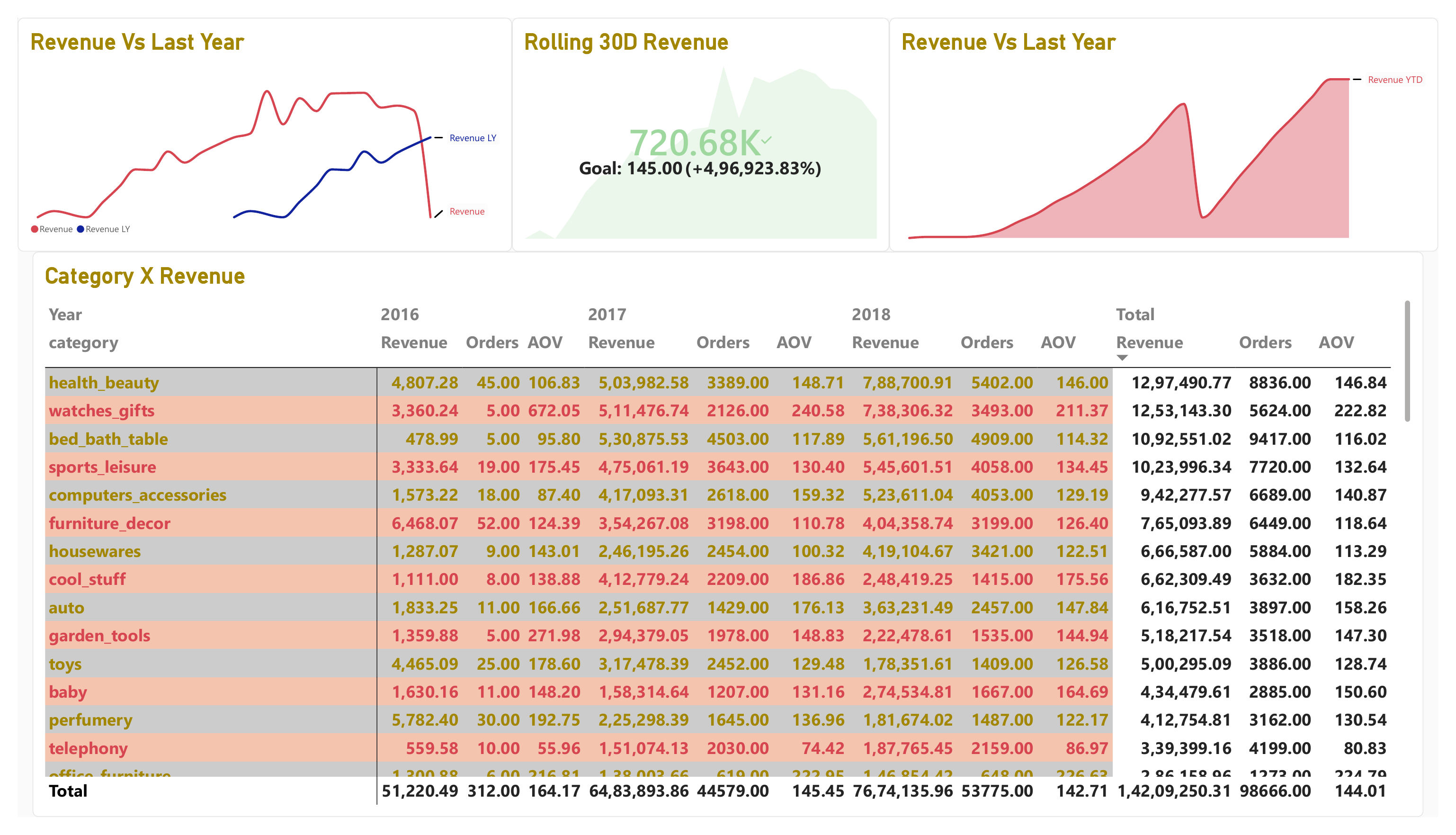 Sales Trends