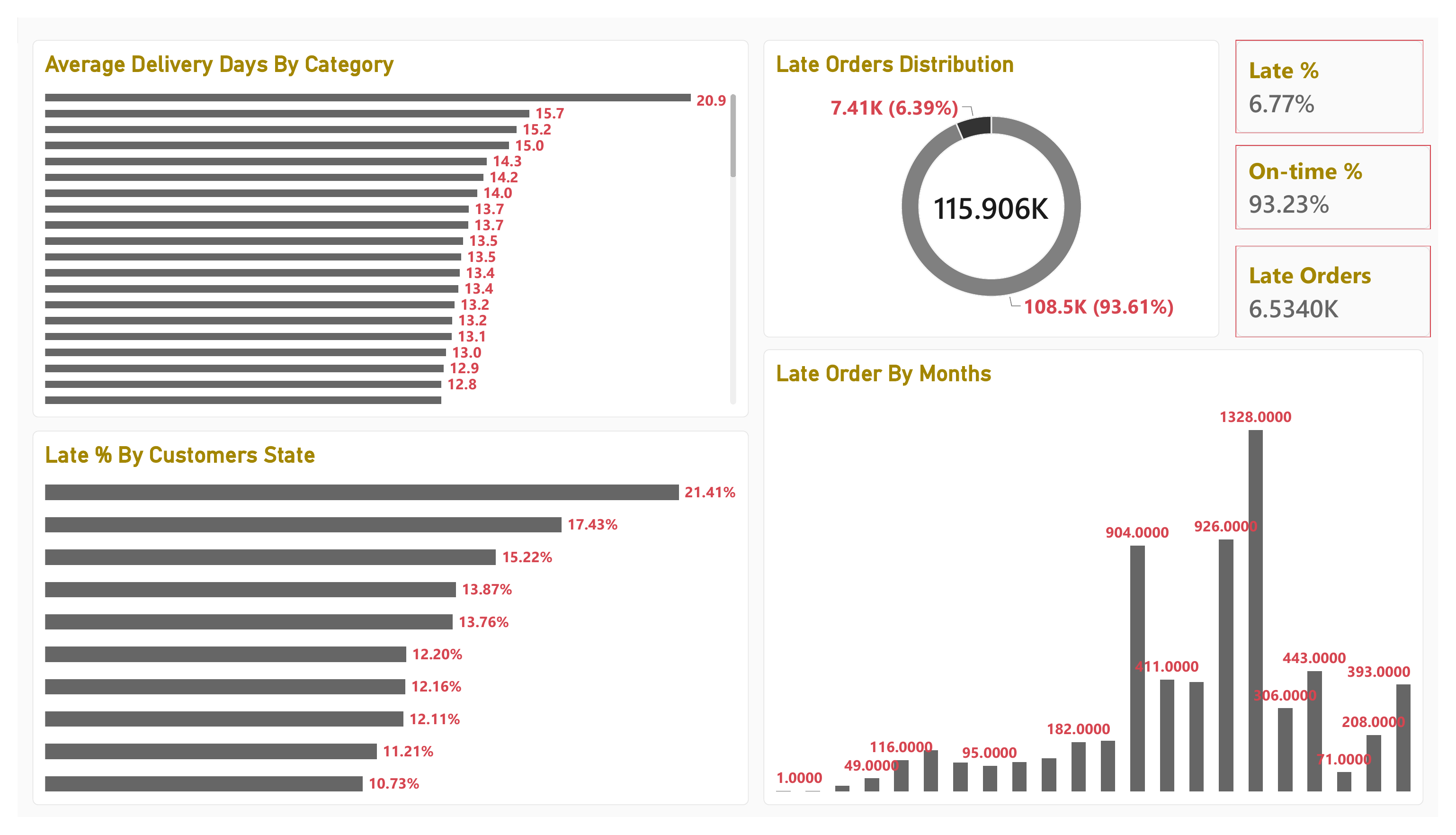 Delivery & Logistics